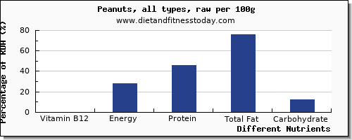 chart to show highest vitamin b12 in peanuts per 100g
